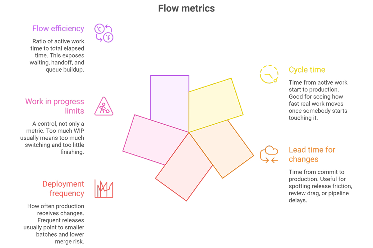 Flow metrics