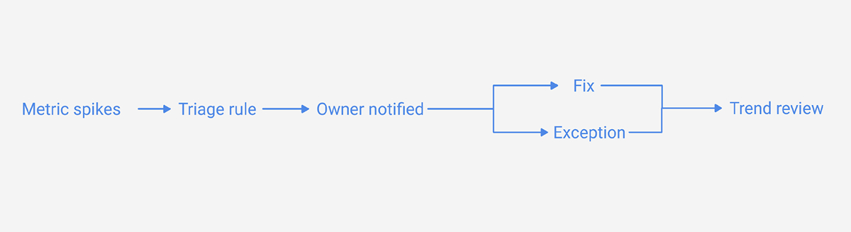 Diagram 3 (Suggested): “Metrics - Decisions”