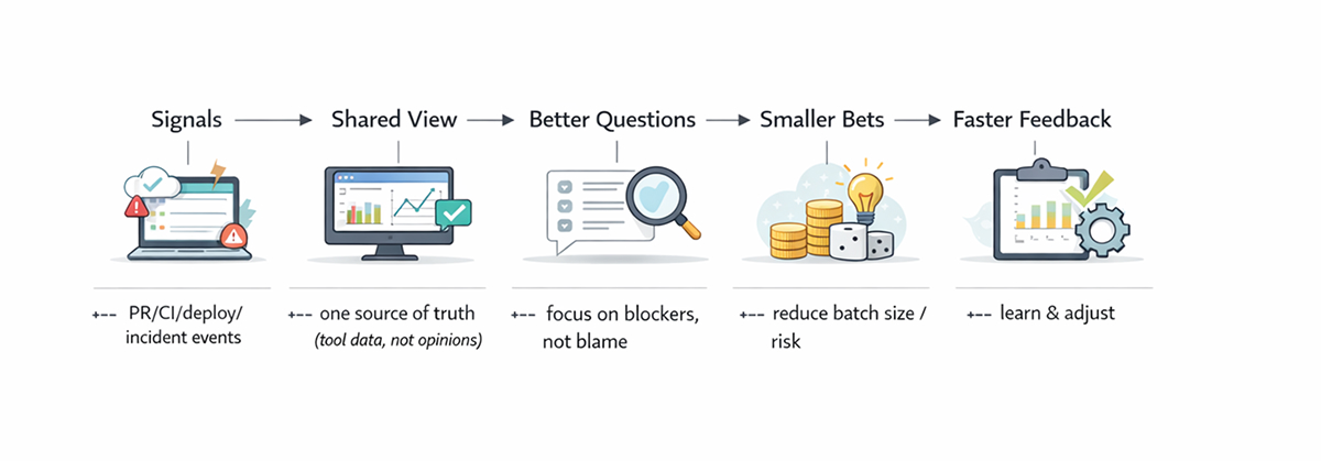 A simple visibility loop that doesn’t turn into micromanagement