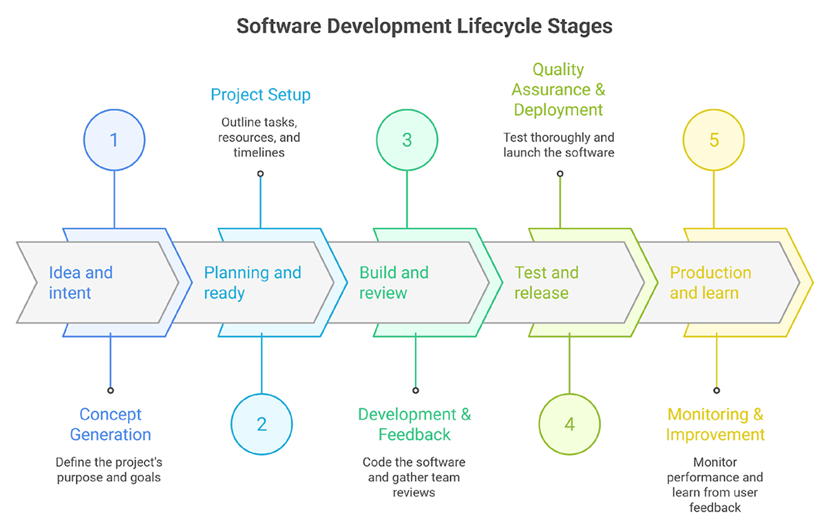 Software Development Lifestyle Stages