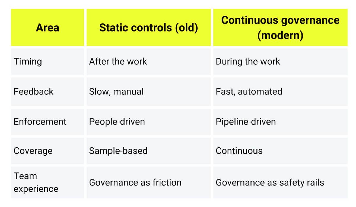 Static vs. Continuous Governance