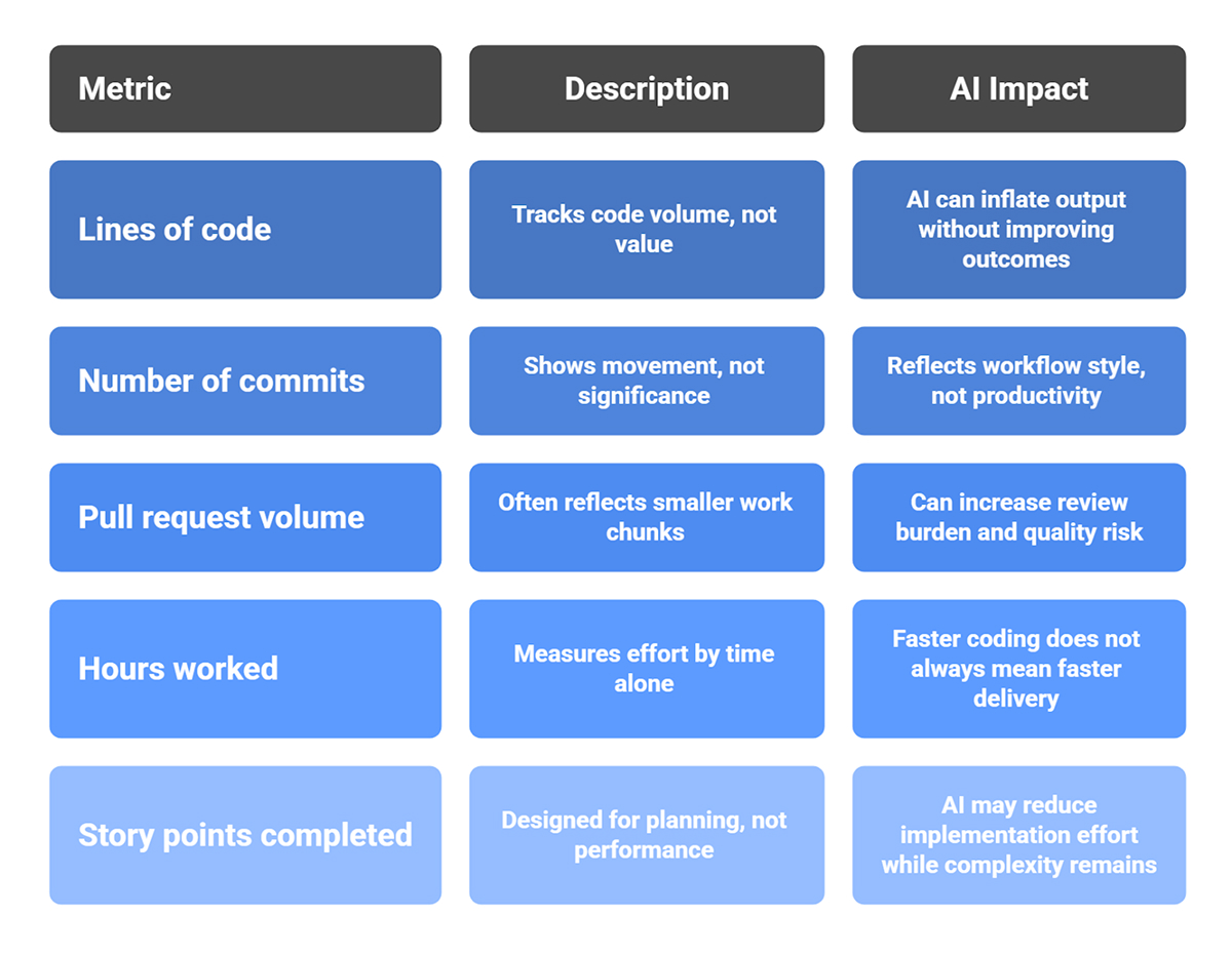 Traditional Productivity Metrics