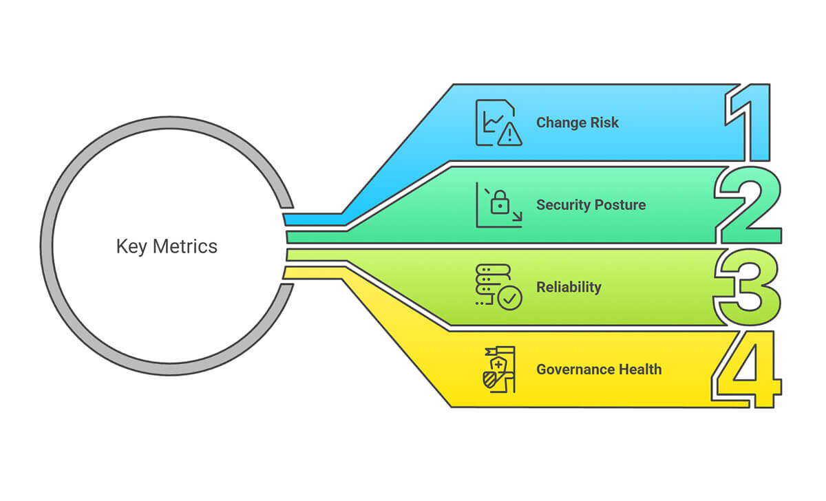 What Metrics Matter for Continuous Oversight?