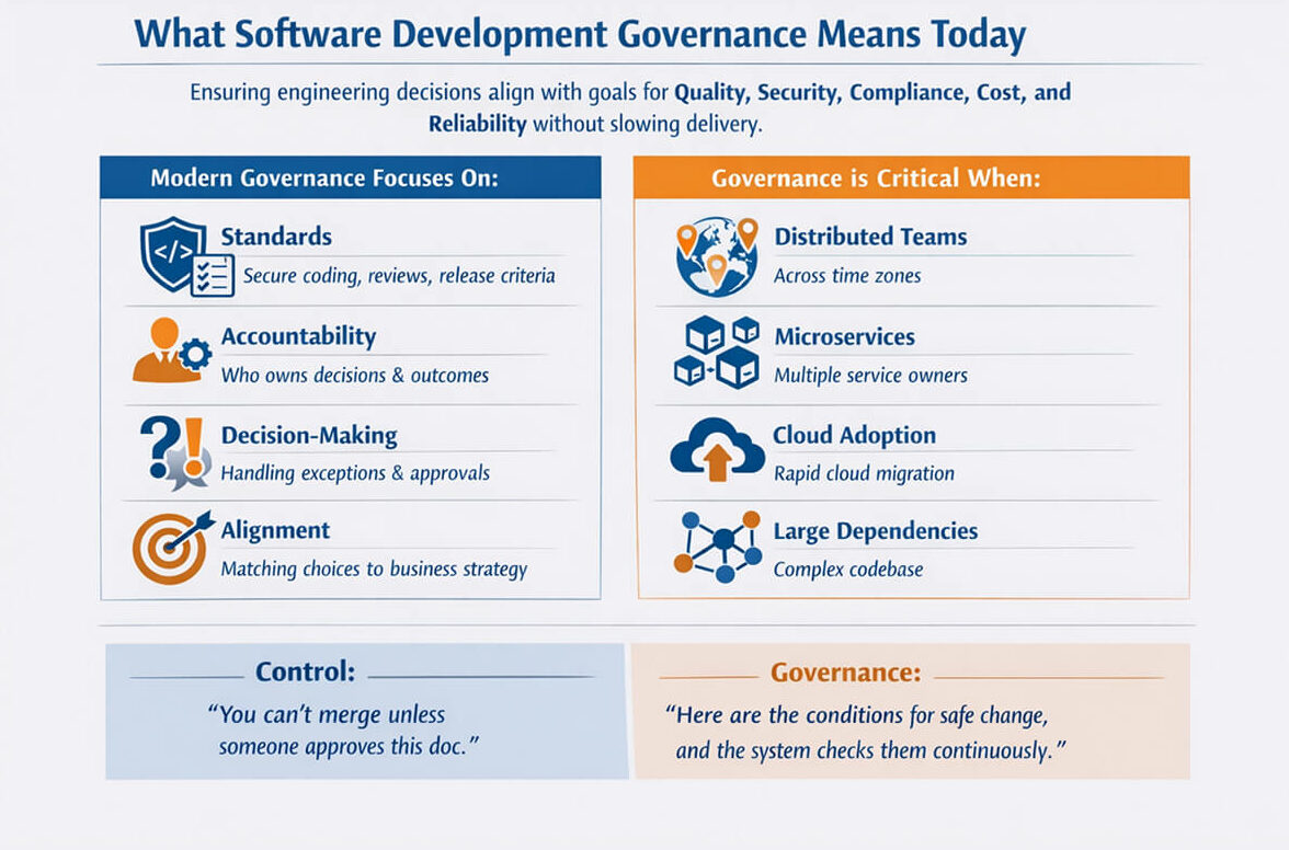 What Software Development Governance Means Today