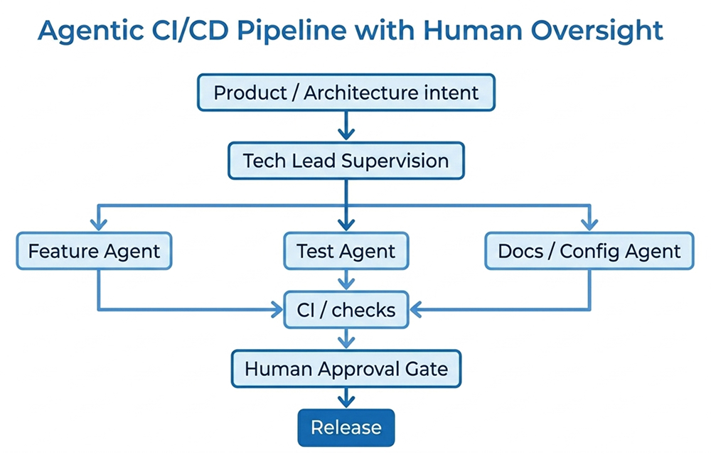How Agentic Coding Changes Engineering Workflows