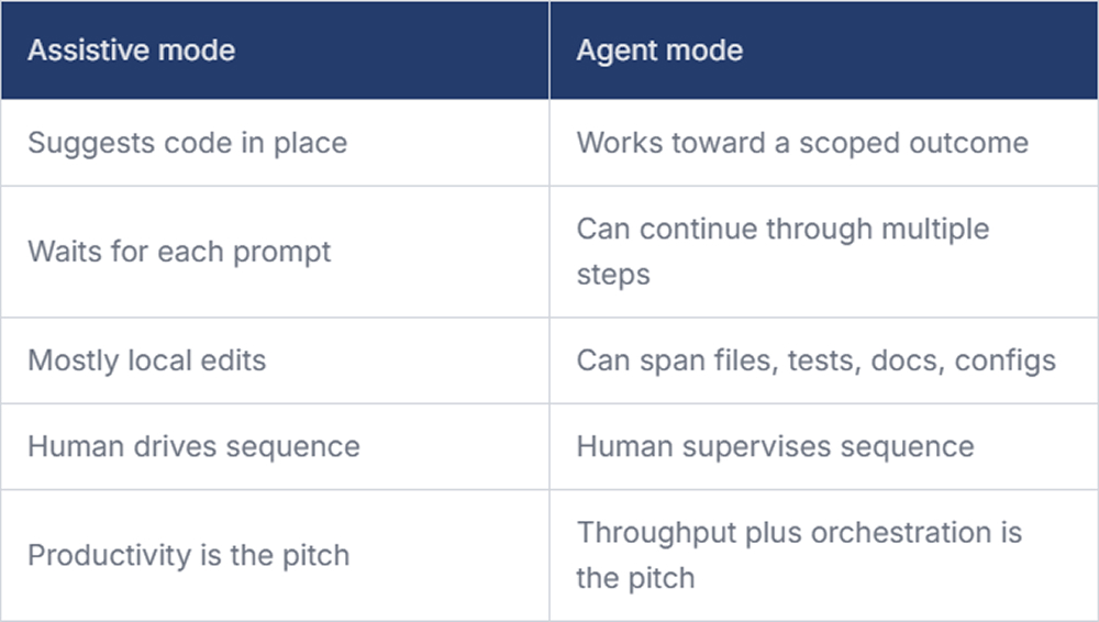 How Agentic Coding Has Evolved
