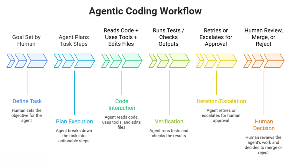 Agentic Coding