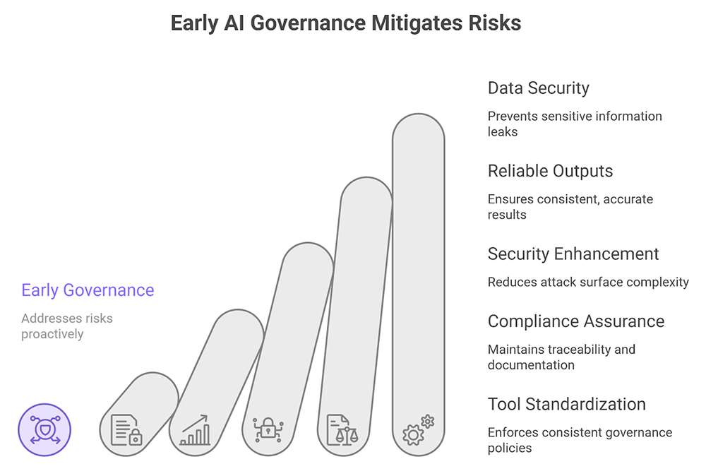 AI Governance Risks