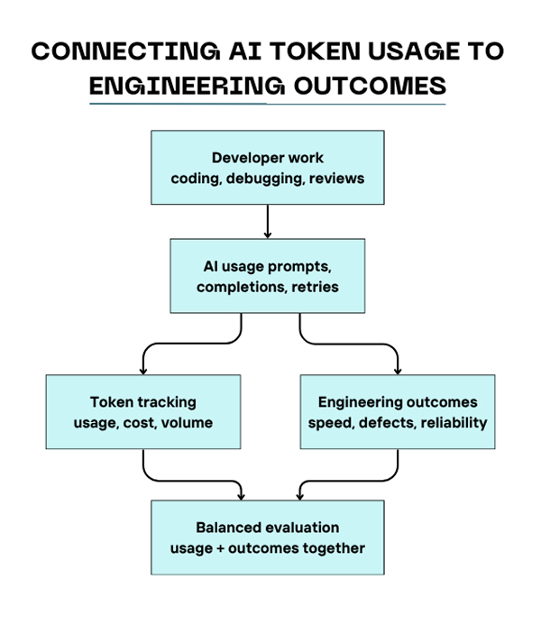 Connecting AI Token Usage