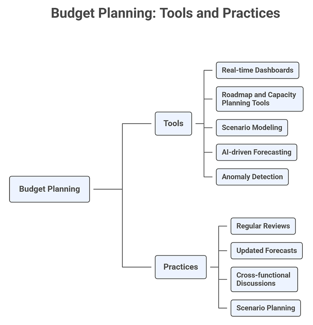Tools and Practices That Make Budget Planning Work