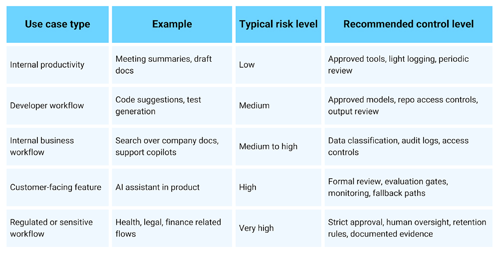 Build an AI Governance Framework