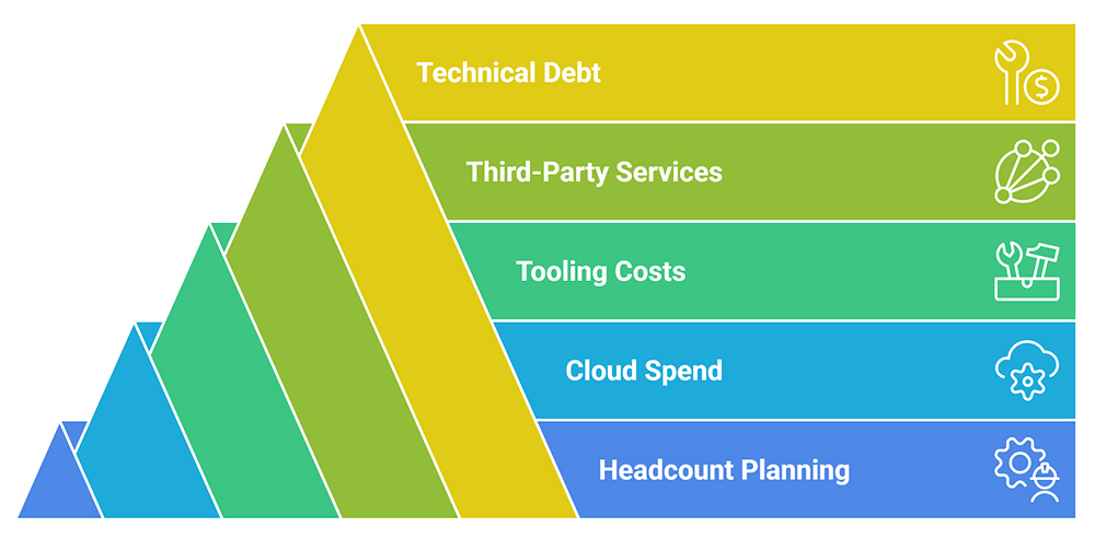 Core Areas Leaders Must Forecast