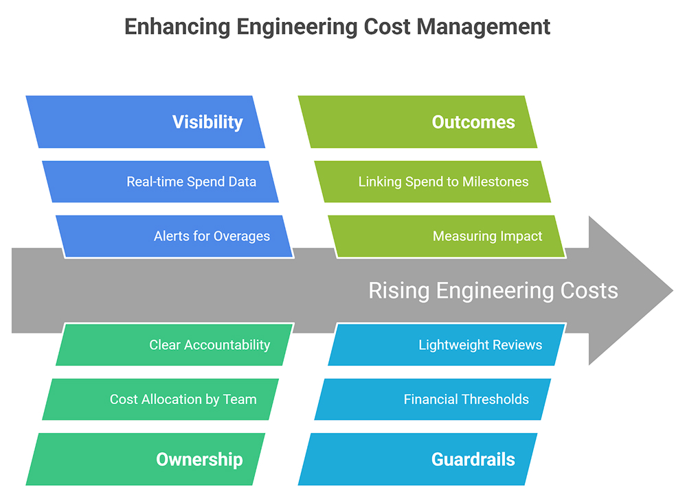 Enhancing Engineering Cost Management