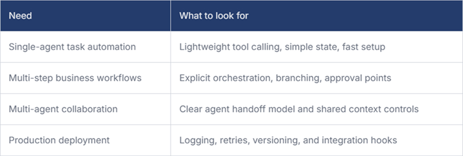 Framework choice depends on the workload