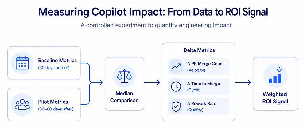 How to isolate Copilot’s impact
