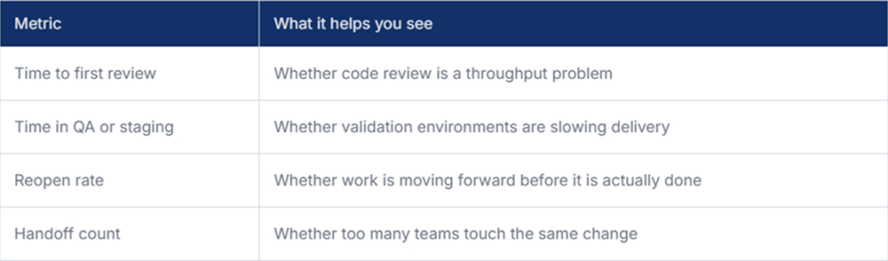 Measure the delay between stages