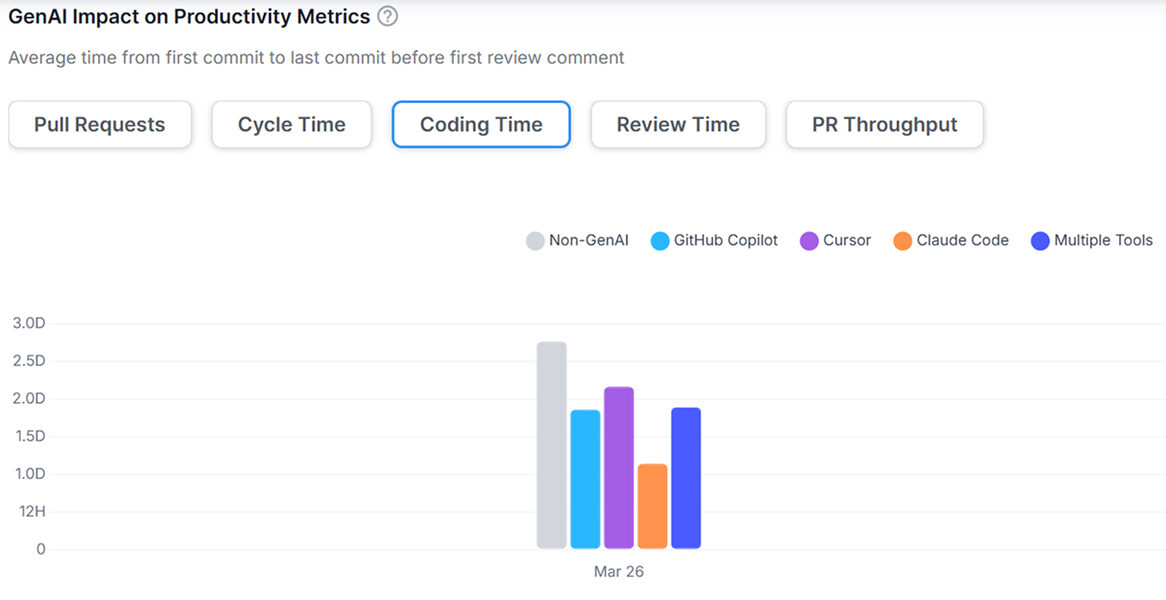 What Milestone Measures