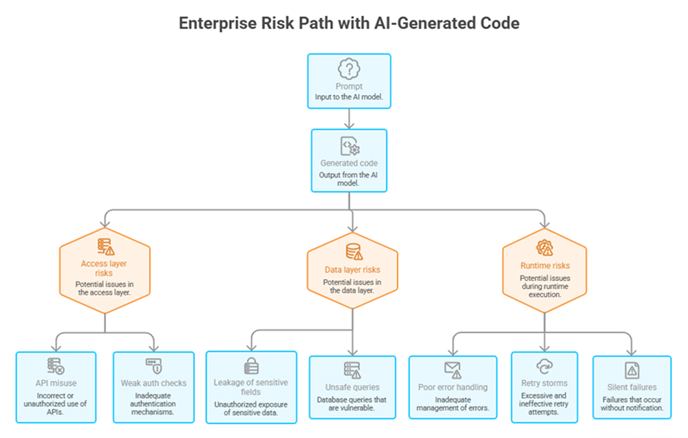 Risk Path With AI Generated Code