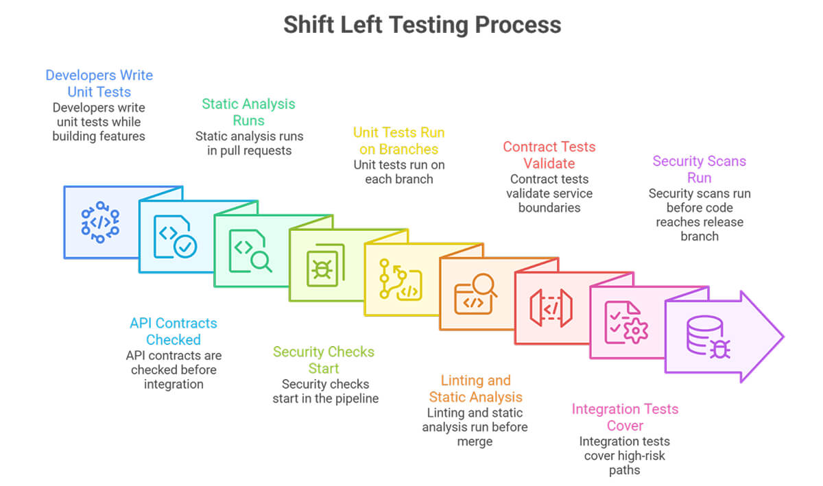 Shift Left Testing