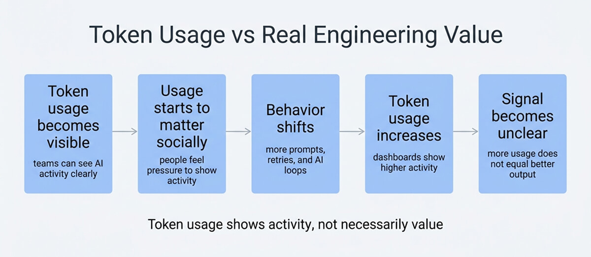 Token Usage Vs Real Engineering 