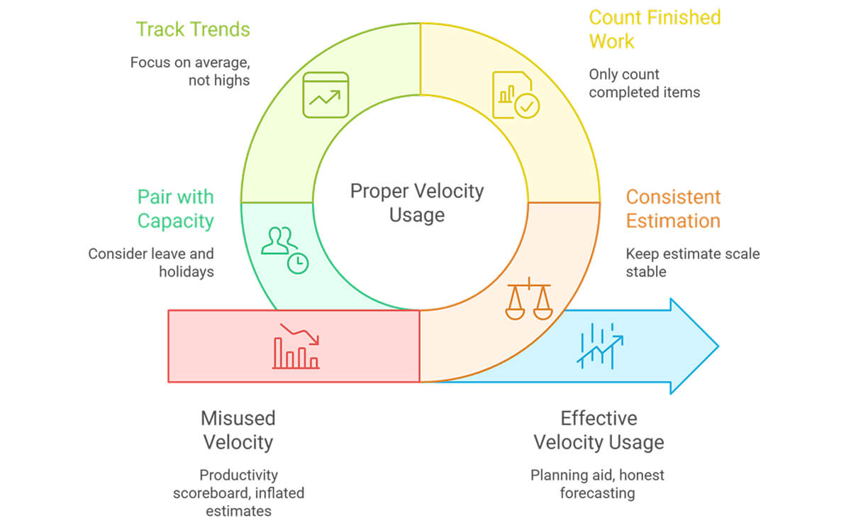 Proper Velocity Usage