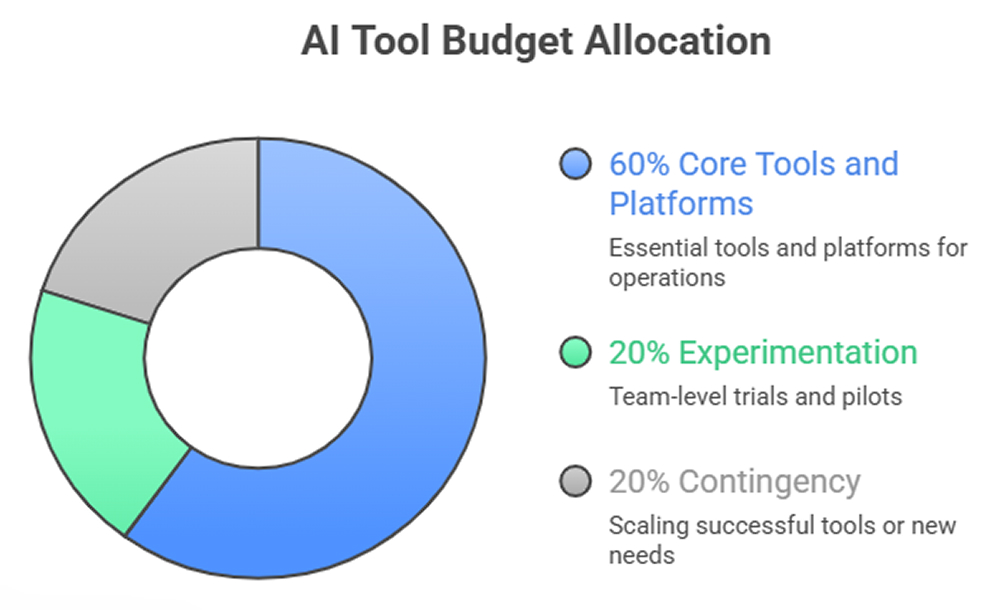 Budgeting Structure