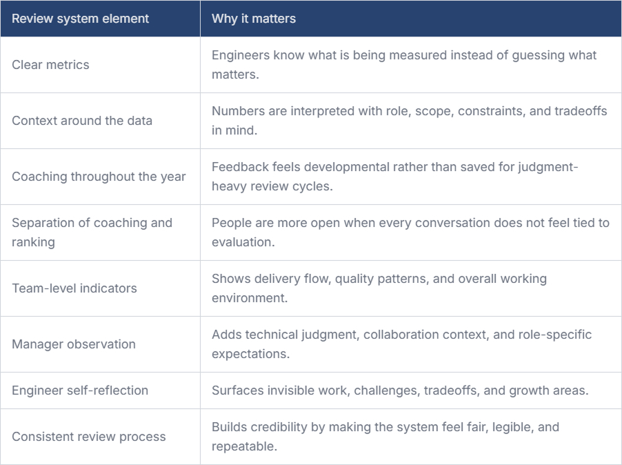 Building a Review System