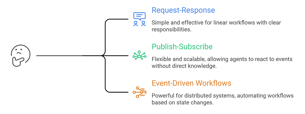 Communication Patterns in Multi-Agent Architectures