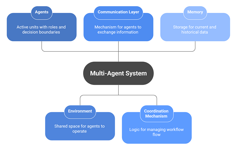 Core Components of a Multi-Agent System