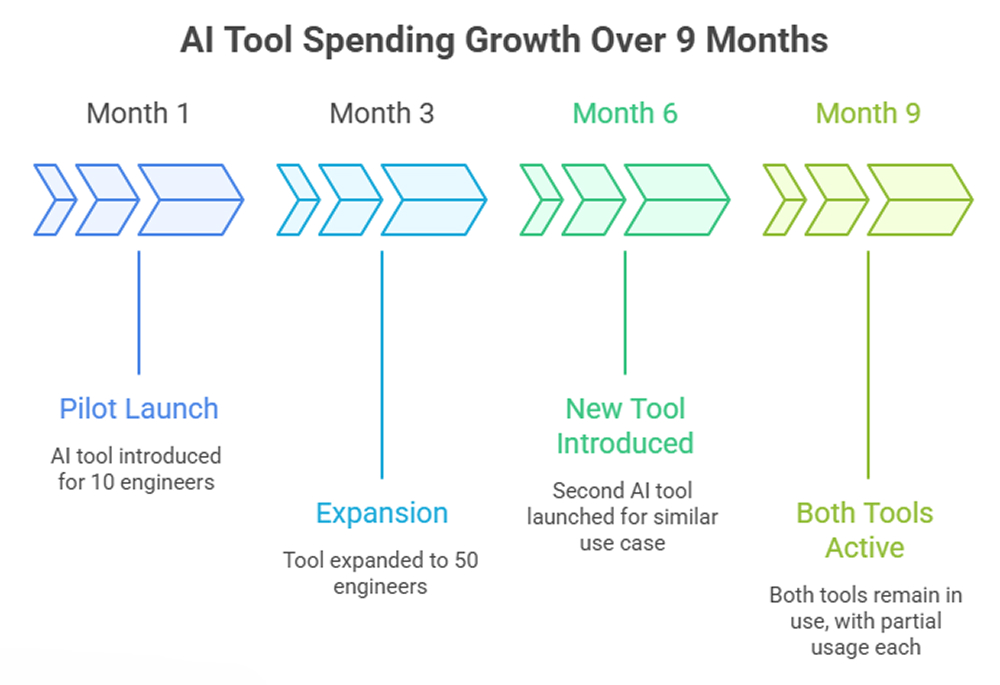 Cost Growth