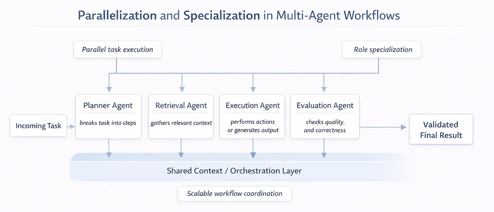 Why Multi-Agent Systems Matter for Scalable AI Development
