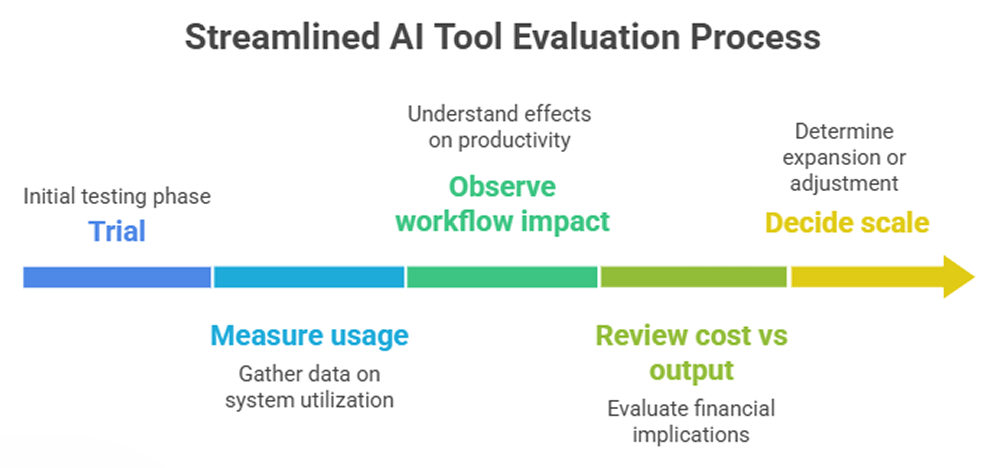 Simple evaluation flow