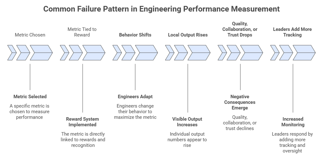 Traditional Performance Measurement
