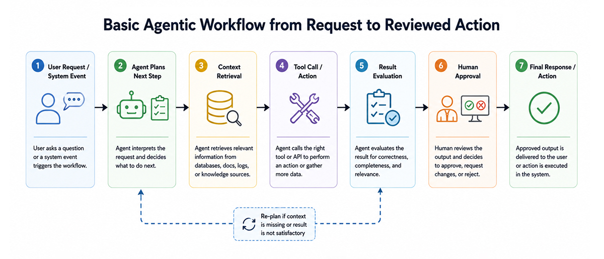 Agentic Workflows