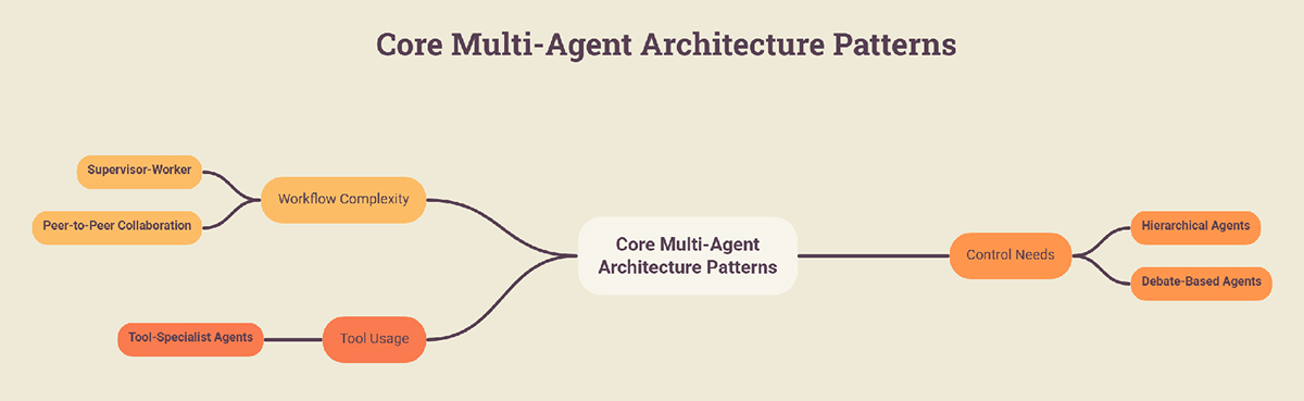 Core Multi-Agent Architecture Patterns