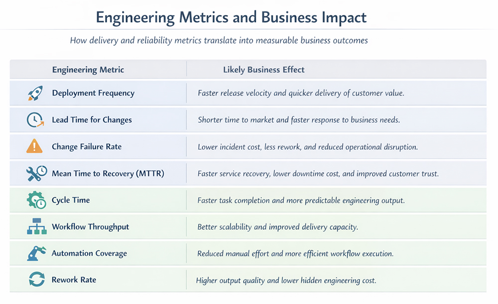 Engineering metrics that indicate real impact