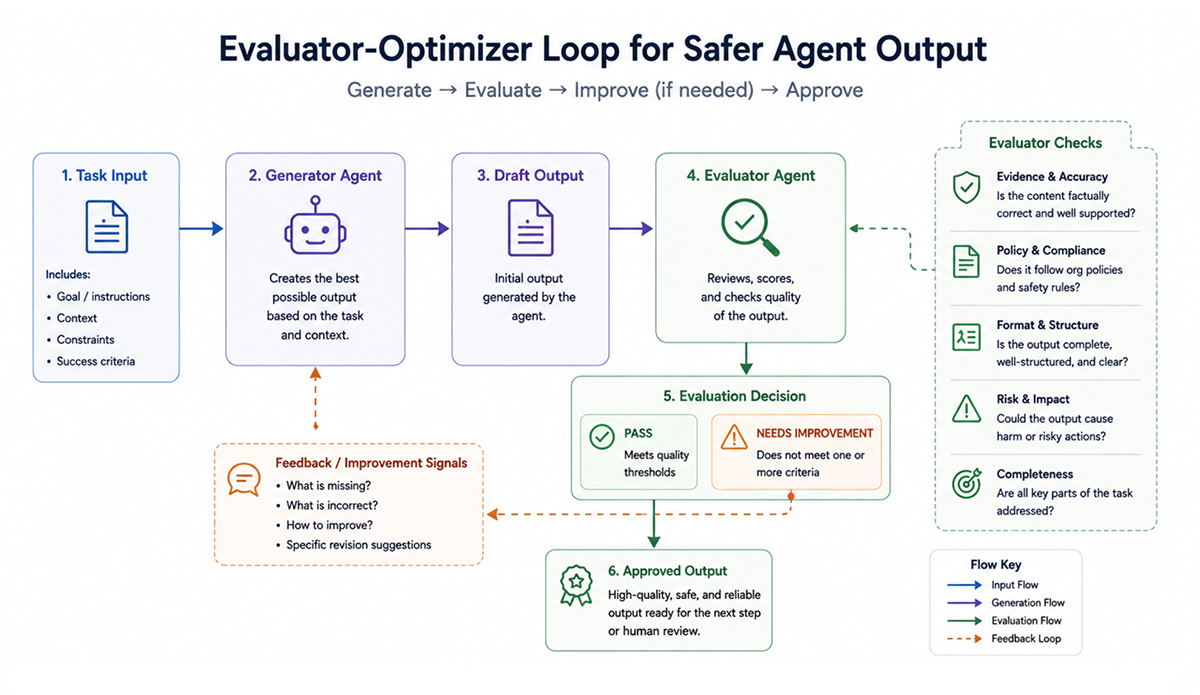 Evaluator-Optimizer Pattern