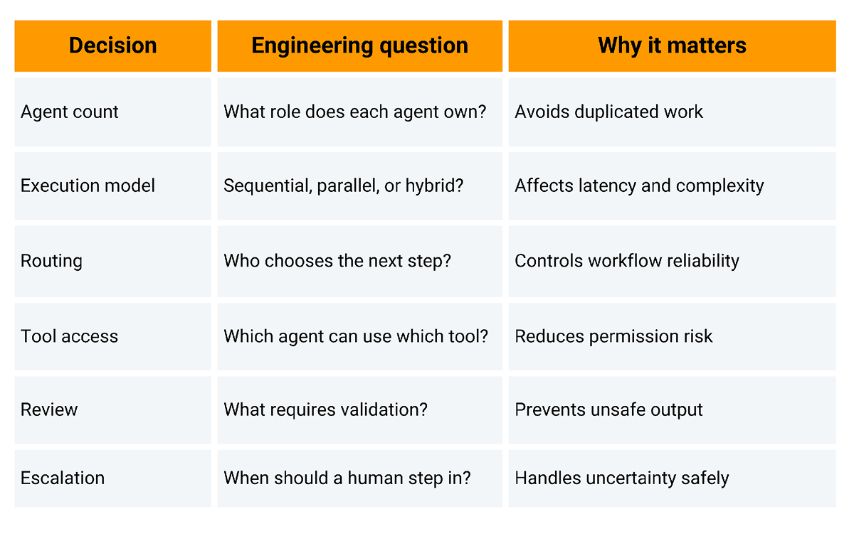 Key Architecture Decisions Before You Build