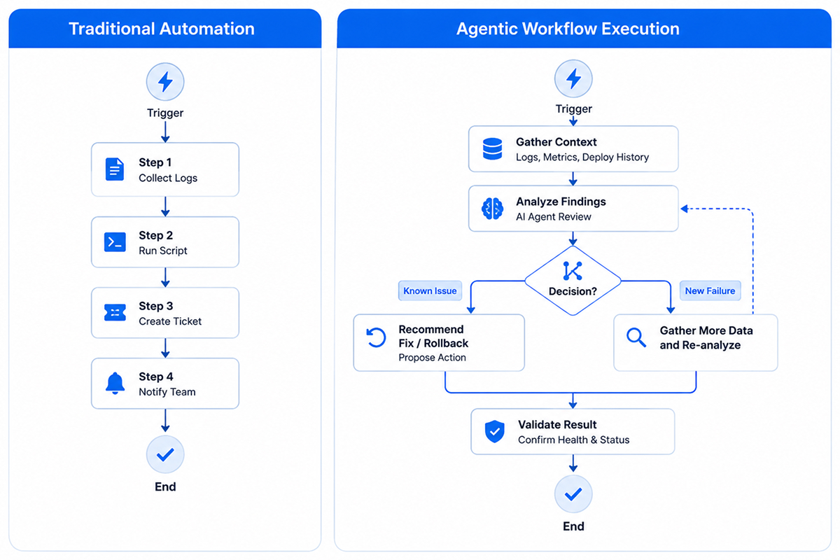 Moving Beyond Traditional Automation
