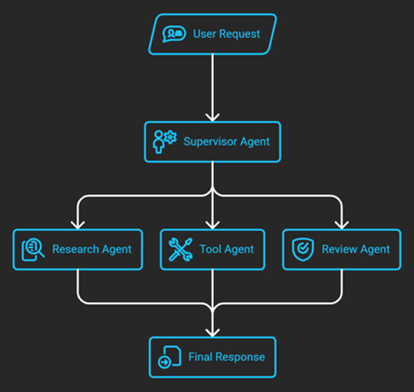 Multi-Agent System