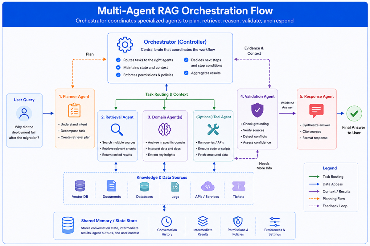 The Orchestrator Is the Boring Important Part