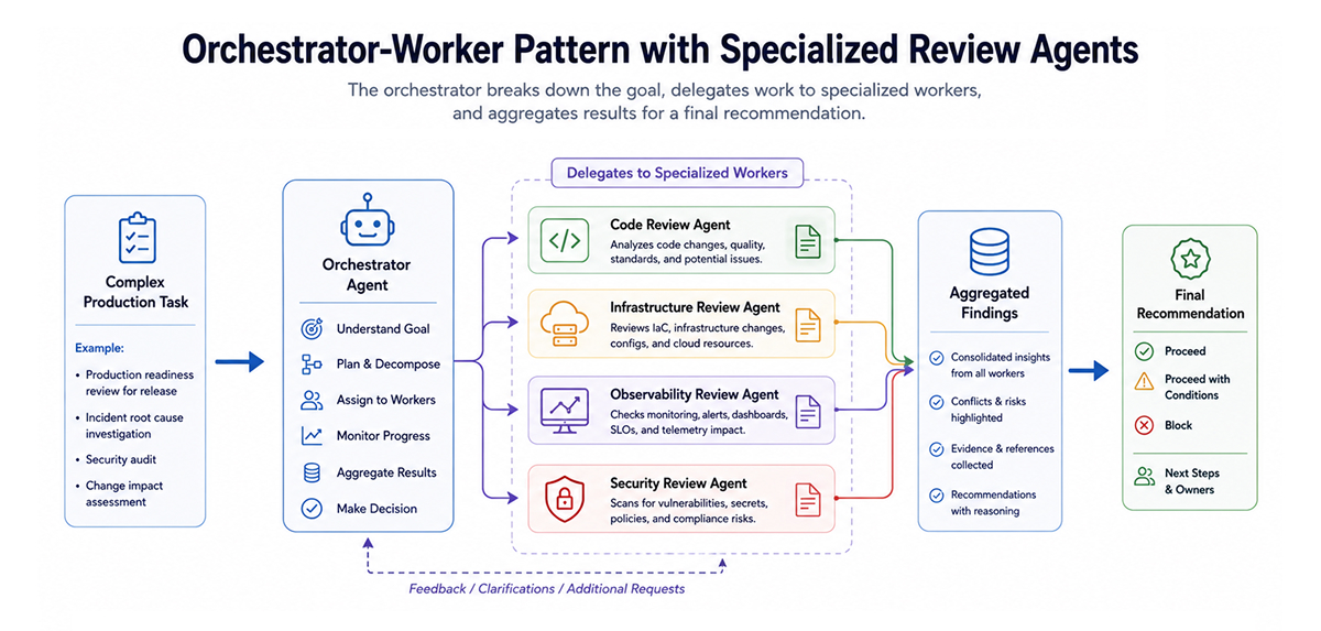 Orchestrator-Worker Pattern