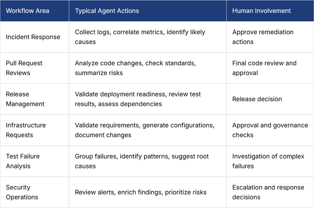 Practical Software Development Use Cases