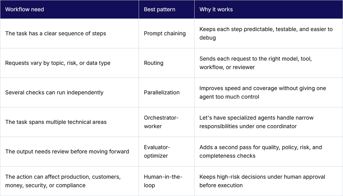 Right Agentic Workflow Pattern
