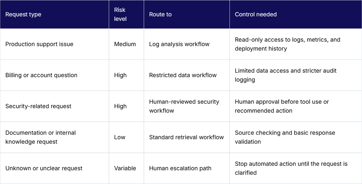 Routing Pattern