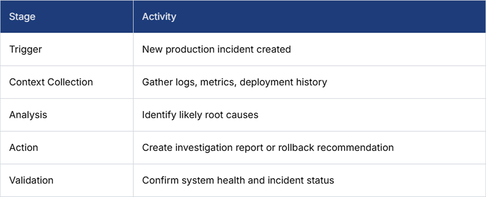 A Typical Agent Workflow