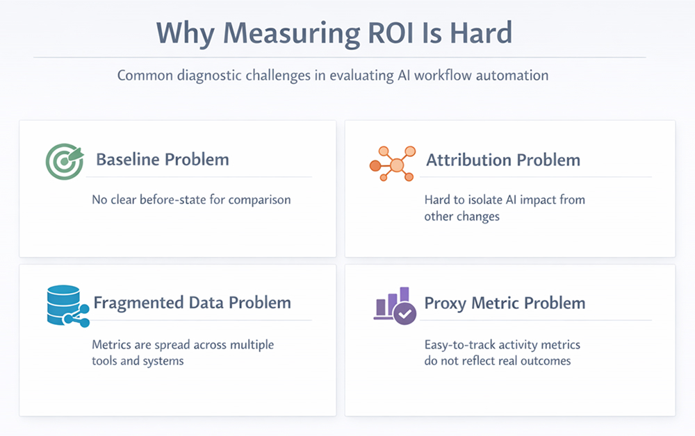 why ROI is hard to measurea