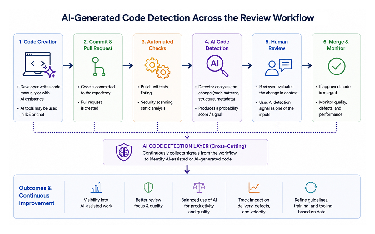 AI-Generated Code Detector