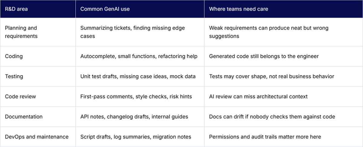 Where GenAI Fits Across the R&D Lifecycle