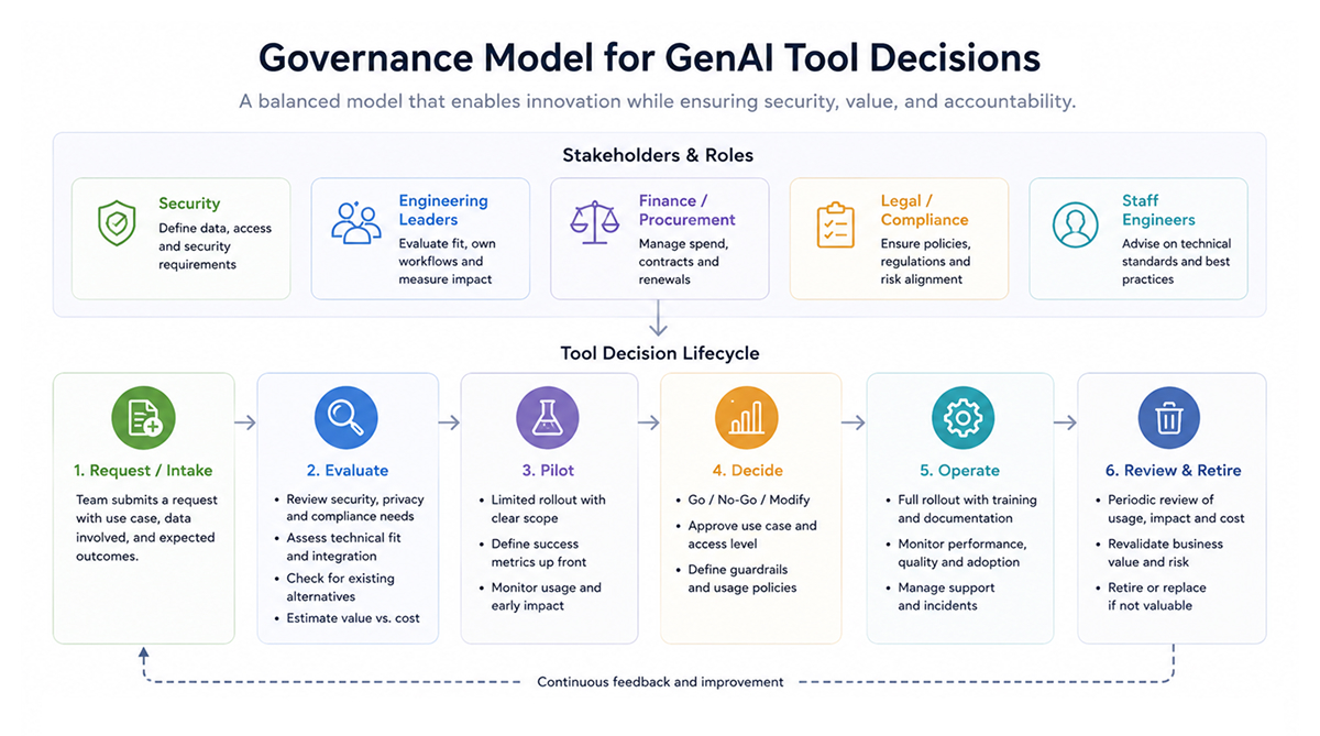 Building a Governance Model Without Blocking Innovation